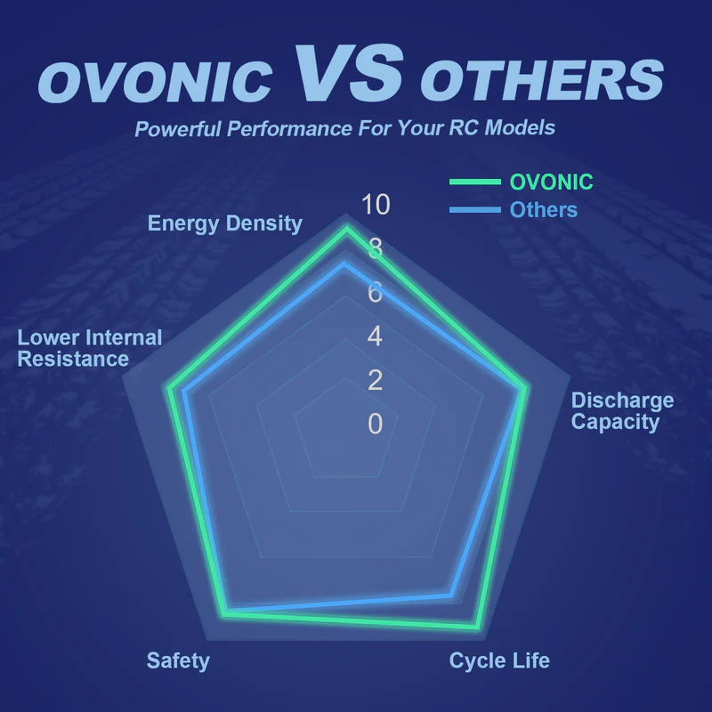 OVONIC 11.1V 80C 800mAh 3S LiP - Drone Battery Bag incelemesi ve fiyatı